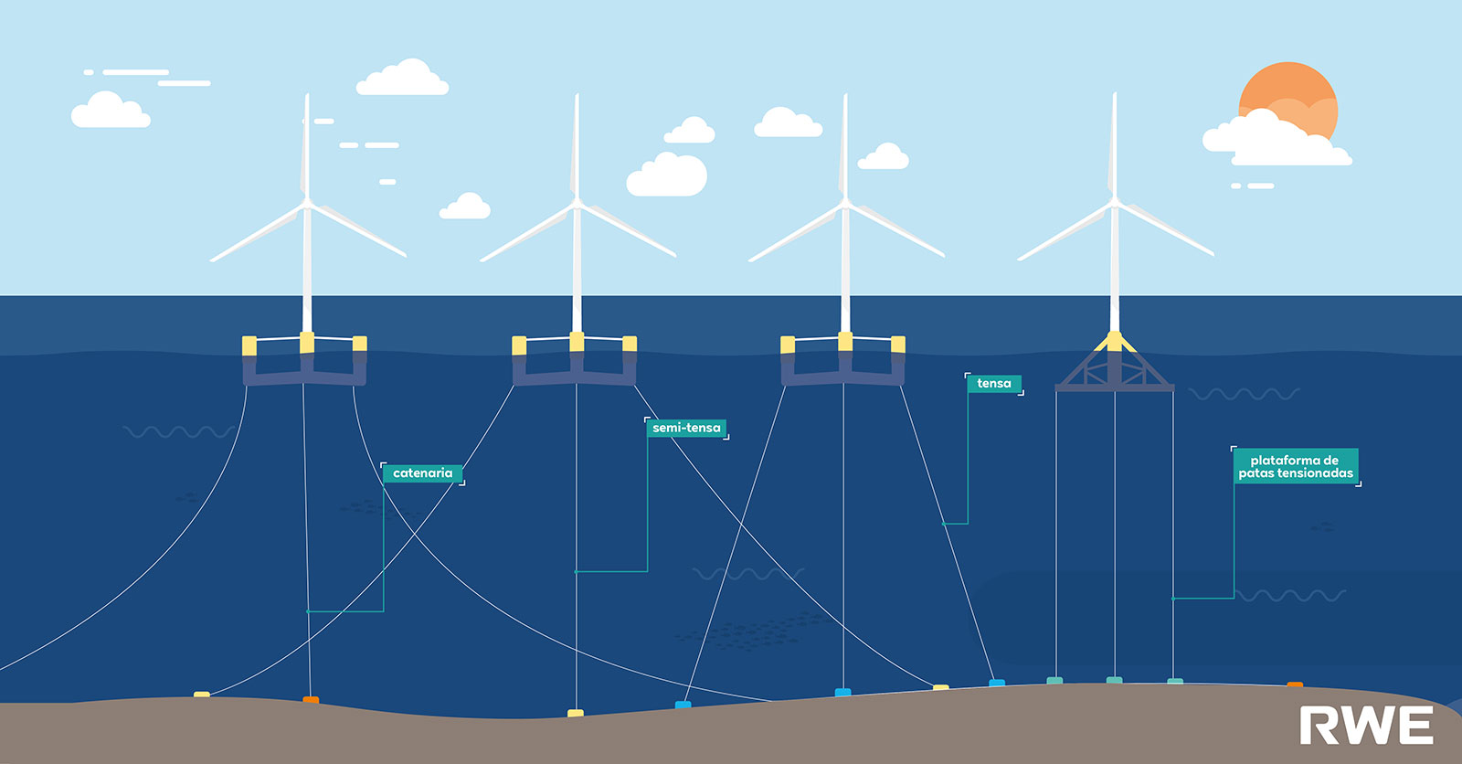 Una ilustración de aerogeneradores marinos con varios tipos de anclaje en un entorno marino, con un atardecer de fondo.