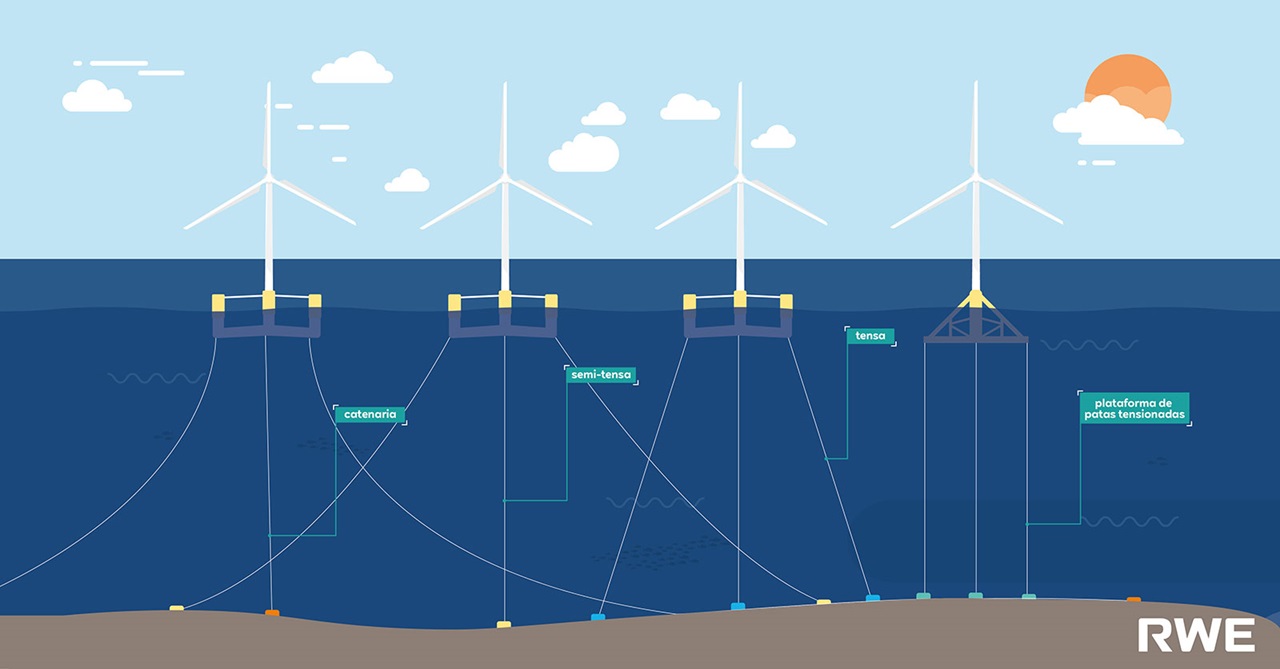Una ilustración de aerogeneradores marinos con varios tipos de anclaje en un entorno marino, con un atardecer de fondo.