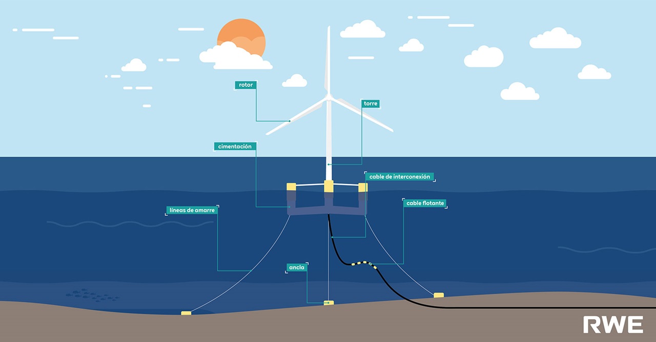Un diagrama de un aerogenerador marino, etiquetado con componentes clave como rotor, torre y líneas de amarre.