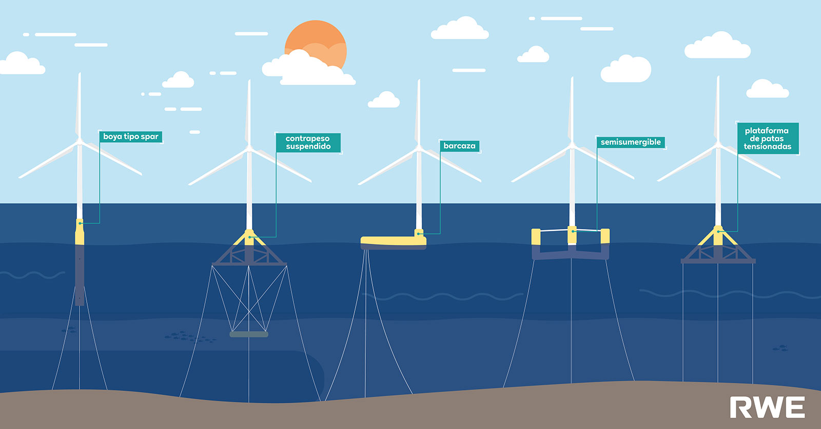 Ilustración de diferentes tipos de cimientos de turbinas eólicas marinas en el mar bajo un sol poniente.