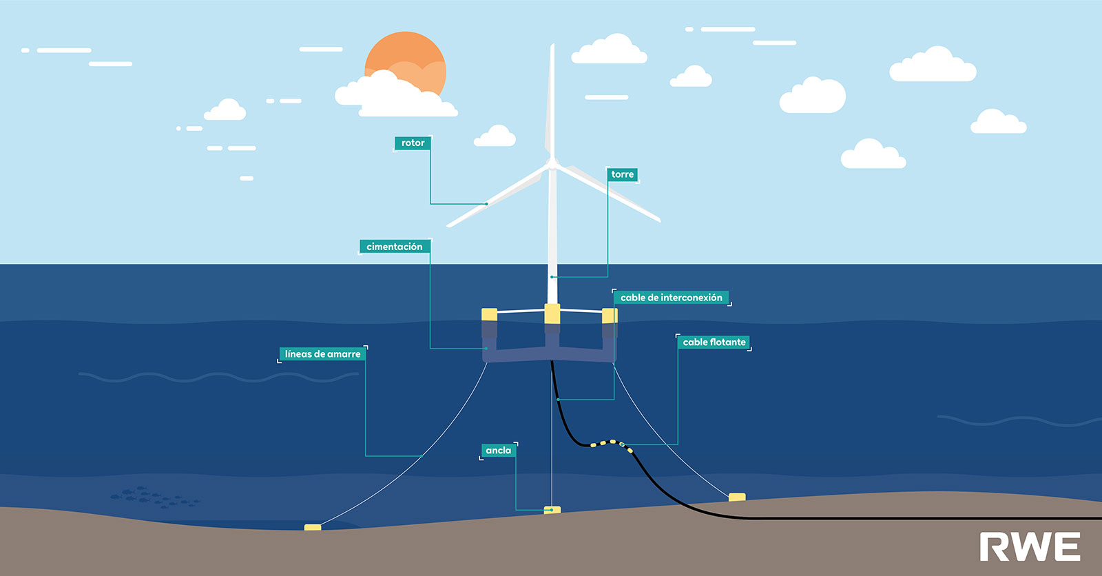 Un diagrama de un aerogenerador marino, etiquetado con componentes clave como rotor, torre y líneas de amarre.