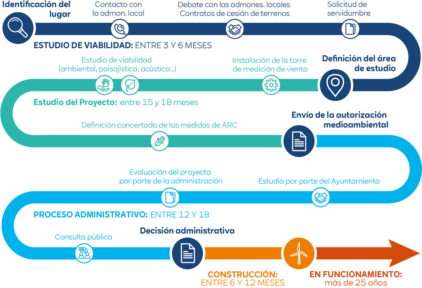 Un diagrama de flujo que ilustra el proceso de estudio de un proyecto, incluyendo fases como viabilidad, estudio del proyecto y trámites administrativos.