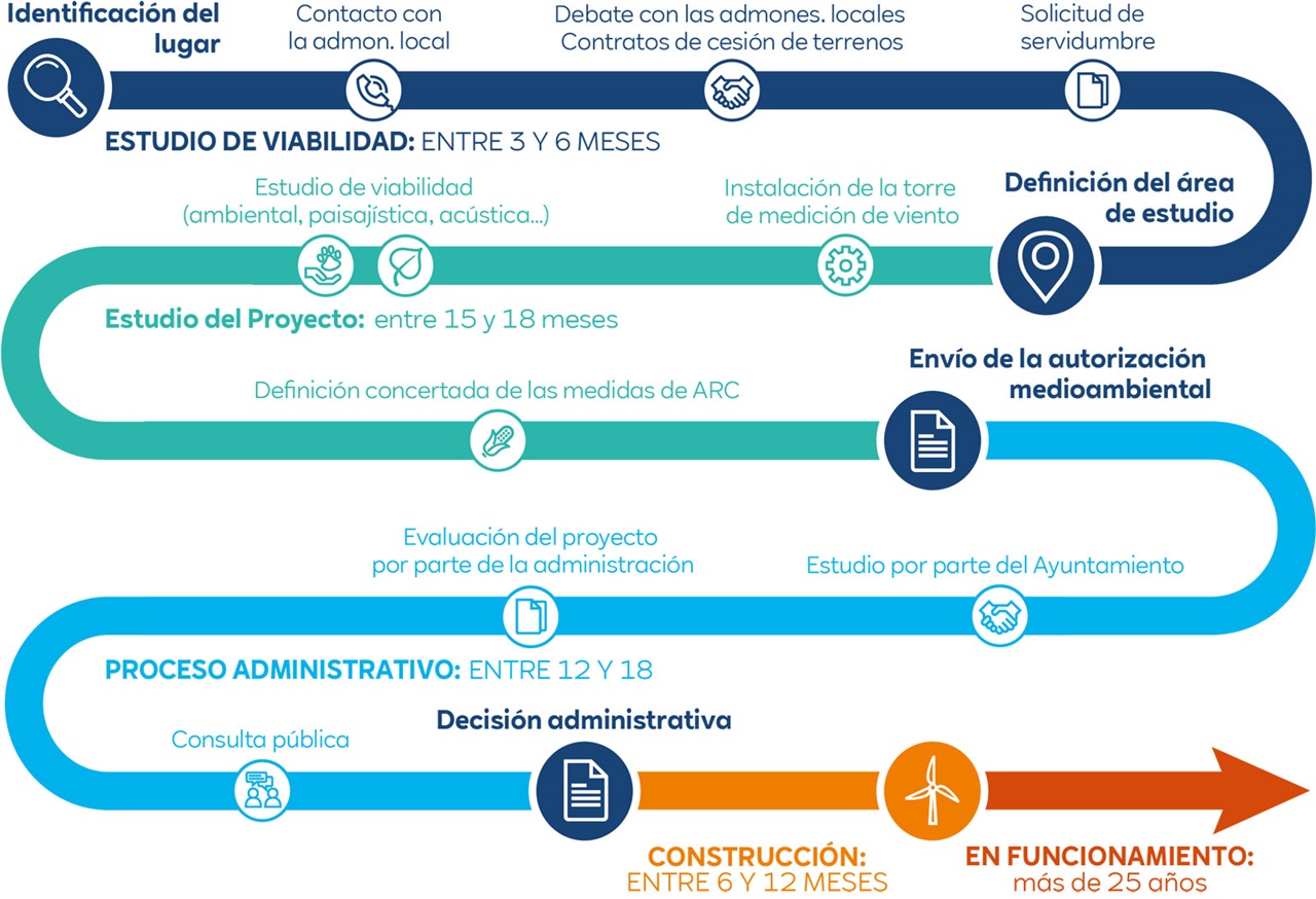 Un diagrama de flujo que ilustra el proceso de estudio de un proyecto, incluyendo fases como viabilidad, estudio del proyecto y trámites administrativos.