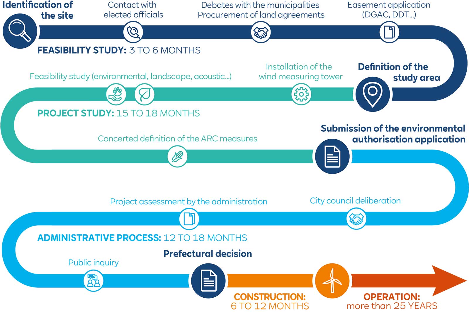 Flowchart illustrating project stages: feasibility study, project study, administrative process, construction, and operation timeline.