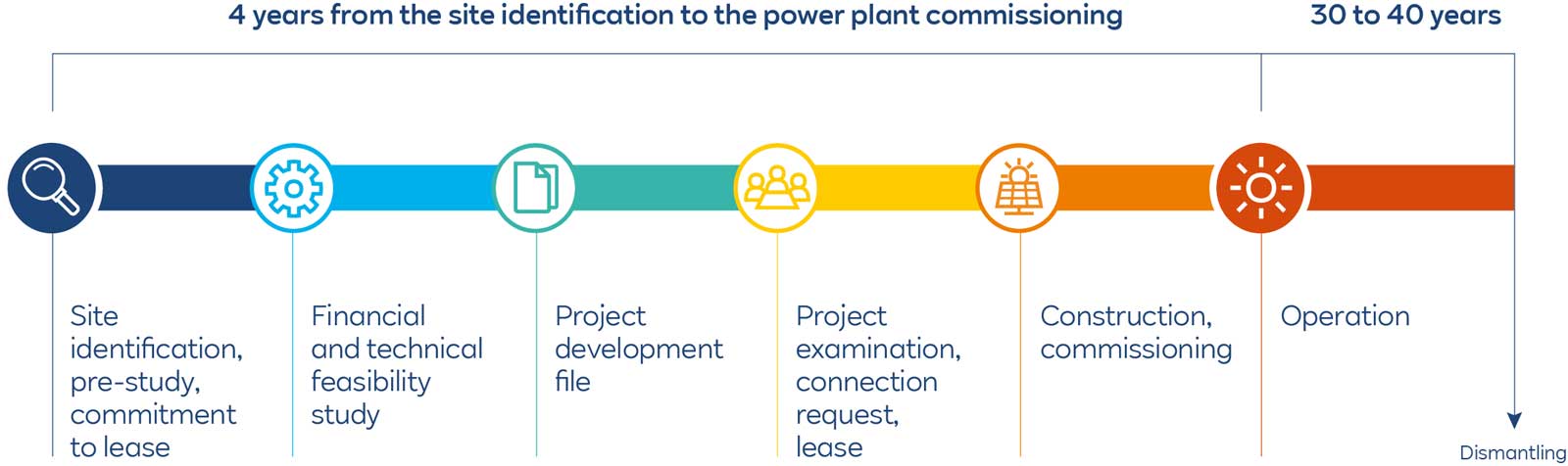 Solar - stages of development | RWE in Spain