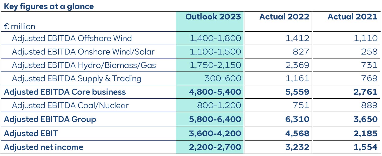 A table displaying financial figures including EBITDA estimates for various energy sectors from 2021 to 2023.