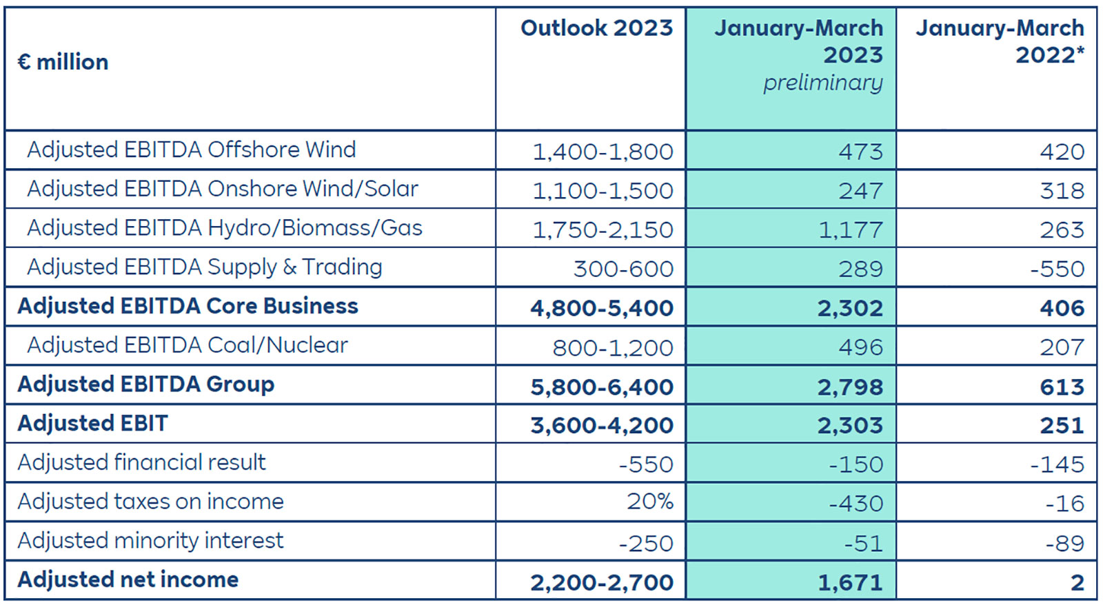 A financial table comparing adjusted EBITDA and net income for different sectors from January-March 2023 and 2022.